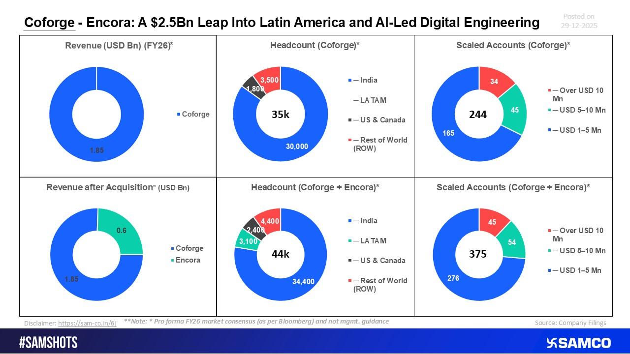 Coforge&rsquo;s $2.5Bn Encora Acquisition: Strengthening Latin America Presence and AI Capabilities
